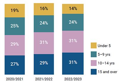 2020/21 - 27% 15 and over, 29% 10-14 years, 25% 5-9 years, 19% under 5. 2021/22 - 29% 15 and over, 31% 10-14 years, 24% 5-9 years, 16% under 5. 2022/23 - 31% 15 and over, 31% 10-14 years, 24% 5-9 years, 14% under 5.