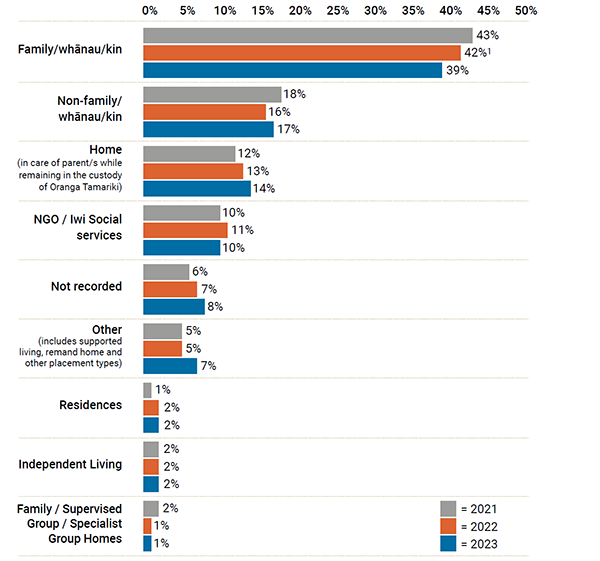 Famil/whānau/kin - 2021 43%, 2022 42%, 2023 39%. Non-family/whānau/kin - 2021 18%, 2022 16%, 2023 17%. Home (in care of parent/s while remaining in the custody of Oranga Tamariki) - 2021 12%, 2022 13%, 2023 14%. NGO/Iwi Social services - 2021 10%, 2022 11%, 2023 10%. Not recorded - 2021 6%, 2022 7%, 2023 8%. Other (included supported living, remand home and other placement types) - 2021 5%, 2022 5%, 2023 7%. Residences - 2021 1%, 2022 2%, 2023 2%. Independent living - 2021 2%, 2022 2%, 2023 2%. Family / supervised group / specialist group homes - 2021 2%, 2022 1%, 2023 1%., 
