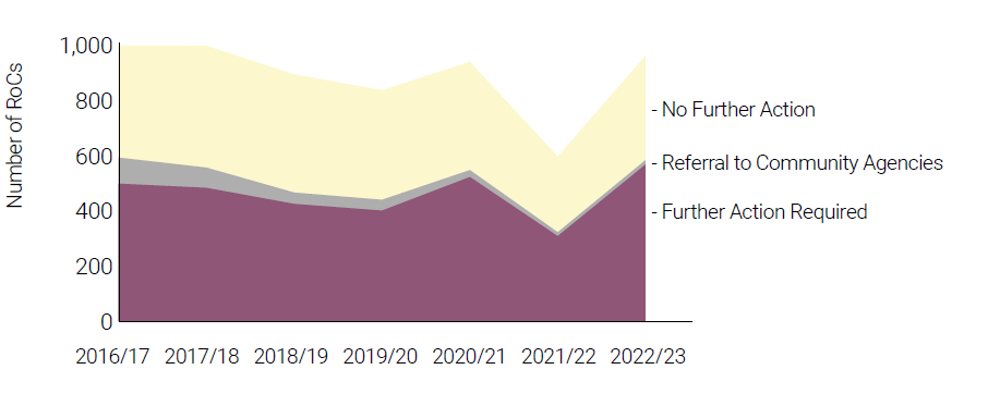 The proportion of reports where further action is taken remains steady, irrespective of the number of reports.